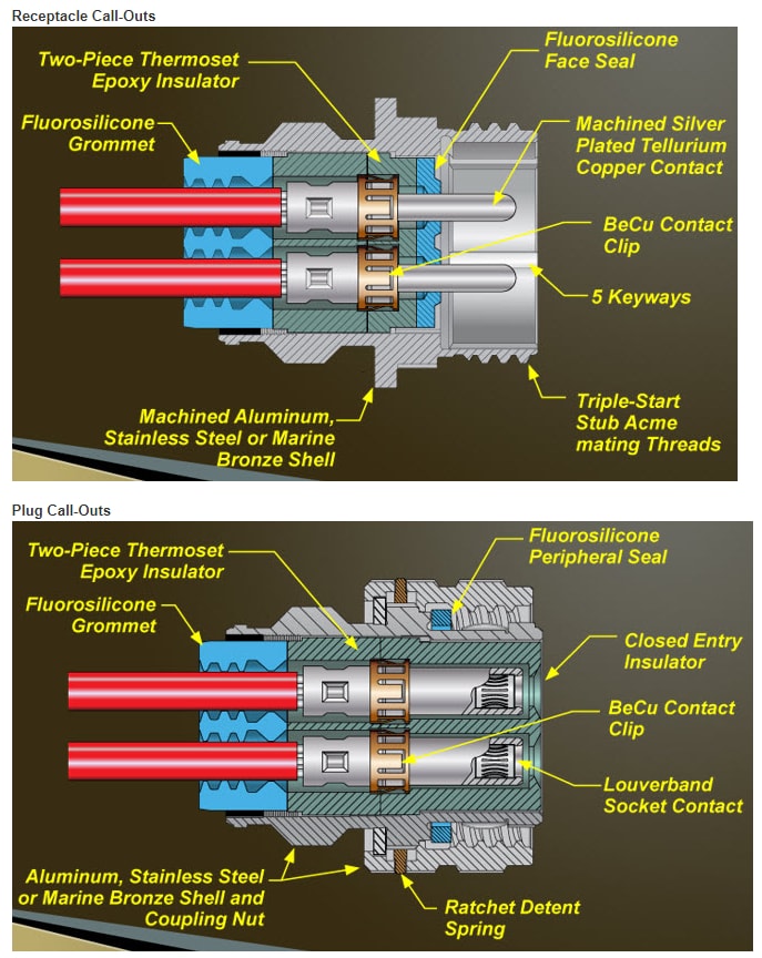 Series 970 PowerTrip™ Power Connectors - Glenair | Mouser